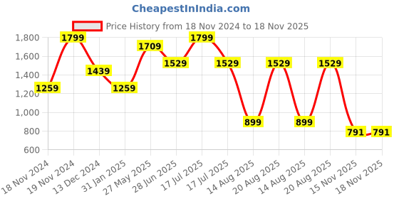 myntra.com RAREISM Solid Self Design V-Neck Top rareism Price History Graph from 18 Nov 2024 to 18 Nov 2025