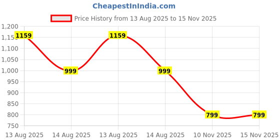 myntra.com RAREISM Solid Shoulder Straps Styled Back Top rareism Price History Graph from 13 Aug 2025 to 15 Nov 2025