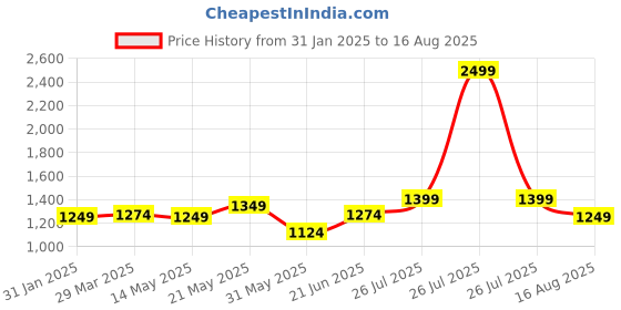 myntra.com RAREISM Solid V-Neck Cotton Top rareism Price History Graph from 31 Jan 2025 to 16 Aug 2025