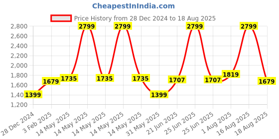myntra.com RAREISM Solid V-Neck Gathered Top rareism Price History Graph from 28 Dec 2024 to 18 Aug 2025