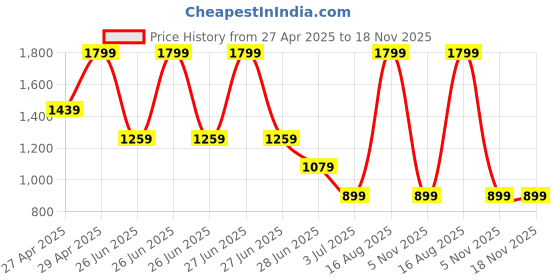 myntra.com RAREISM SOMQUIL PRIMARY PINK rareism Price History Graph from 27 Apr 2025 to 17 Nov 2025