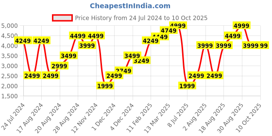 myntra.com RAREISM Spread Collar Tailored Jacket rareism Price History Graph from 24 Jul 2024 to 10 Oct 2025