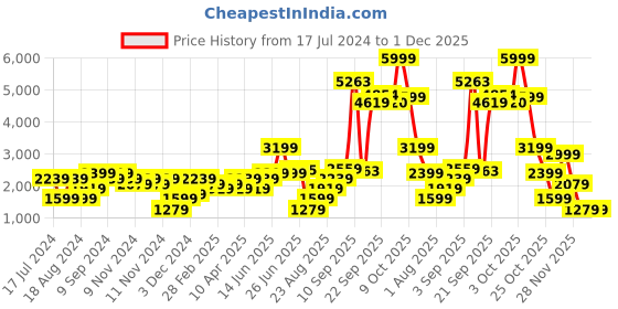 myntra.com RAREISM Stand Collar Tailored Jacket rareism Price History Graph from 17 Jul 2024 to 30 Nov 2025