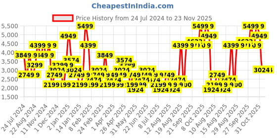 myntra.com RAREISM Stand Collar Tailored Jacket rareism Price History Graph from 24 Jul 2024 to 23 Nov 2025