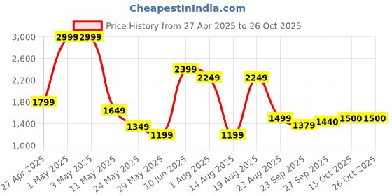 myntra.com RAREISM Straight Midi Skirt rareism Price History Graph from 27 Apr 2025 to 26 Oct 2025