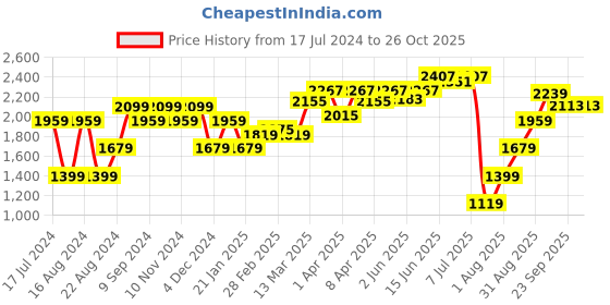 myntra.com RAREISM Striped Acrylic Pullover rareism Price History Graph from 17 Jul 2024 to 25 Oct 2025