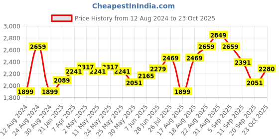 myntra.com RAREISM Striped Cotton Maxi Dress rareism Price History Graph from 12 Aug 2024 to 23 Oct 2025