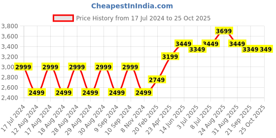 myntra.com RAREISM Striped Cotton Pullover rareism Price History Graph from 17 Jul 2024 to 25 Oct 2025