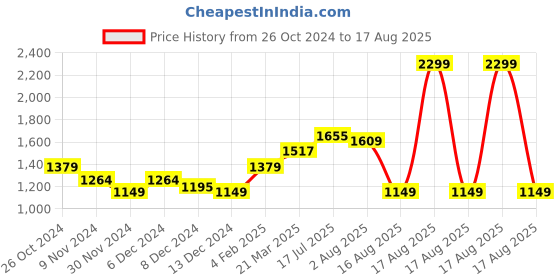 myntra.com RAREISM Striped Cowl Neck Sleeveless Cotton Top rareism Price History Graph from 26 Oct 2024 to 17 Aug 2025