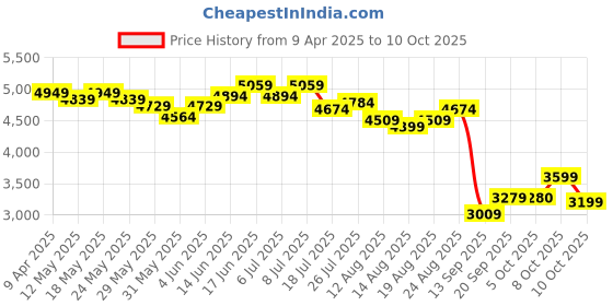 myntra.com RAREISM Striped Fit & Flare Midi Dress rareism Price History Graph from 9 Apr 2025 to 10 Oct 2025