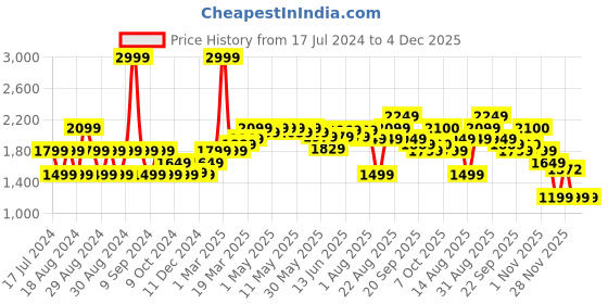 myntra.com RAREISM Striped Flared Midi Skirts rareism Price History Graph from 17 Jul 2024 to 4 Dec 2025