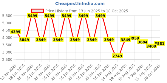 myntra.com RAREISM Striped Formal Fit & Flare Midi Dress rareism Price History Graph from 13 Jun 2025 to 18 Oct 2025