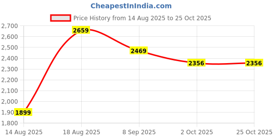 myntra.com RAREISM Striped Formal Mini Dress rareism Price History Graph from 14 Aug 2025 to 25 Oct 2025