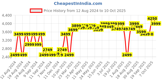 myntra.com RAREISM Striped Notched Lapel Collar Basic Jumpsuit rareism Price History Graph from 12 Aug 2024 to 10 Oct 2025