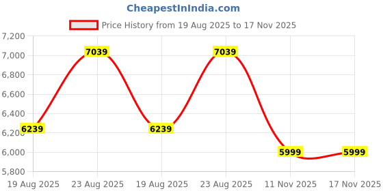myntra.com RAREISM Striped Puff Sleeve Fit & Flare Cotton Maxi Dress rareism Price History Graph from 19 Aug 2025 to 17 Nov 2025