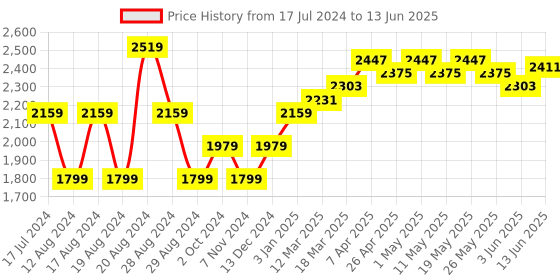 myntra.com RAREISM Striped Shirt Collar Tie-Up Shrug rareism Price History Graph from 17 Jul 2024 to 13 Jun 2025