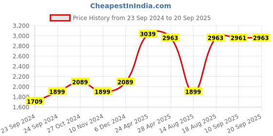 myntra.com RAREISM Striped Short Sleeves Round Neck Cotton A-Line Midi Dress rareism Price History Graph from 23 Sep 2024 to 20 Sep 2025