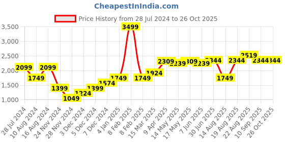 myntra.com RAREISM Striped Smocked Flounce Fit & Flare Dress rareism Price History Graph from 28 Jul 2024 to 26 Oct 2025