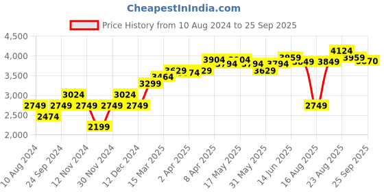 myntra.com RAREISM Tie and Dye Dyed A-Line Midi Dress rareism Price History Graph from 10 Aug 2024 to 25 Sep 2025