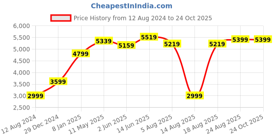 myntra.com RAREISM Tie and Dye Print Strapless Maxi Dress rareism Price History Graph from 12 Aug 2024 to 24 Oct 2025