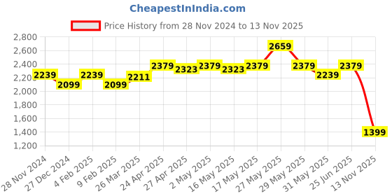 myntra.com RAREISM Tie and Dye Sleeveless A-Line Midi Dress rareism Price History Graph from 28 Nov 2024 to 13 Nov 2025