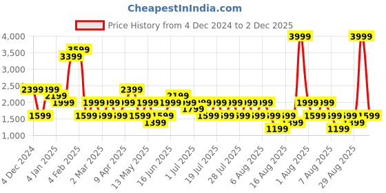 myntra.com RAREISM Tie-Up Neck A-Line Midi Dress rareism Price History Graph from 4 Dec 2024 to 2 Dec 2025