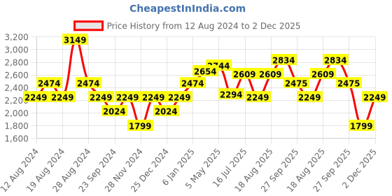 myntra.com RAREISM Tropical Print Bishop Sleeves A-Line Dress rareism Price History Graph from 12 Aug 2024 to 2 Dec 2025