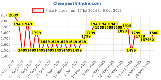 myntra.com RAREISM Tropical Printed Open Front Shrug rareism Price History Graph from 17 Jul 2024 to 5 Oct 2025