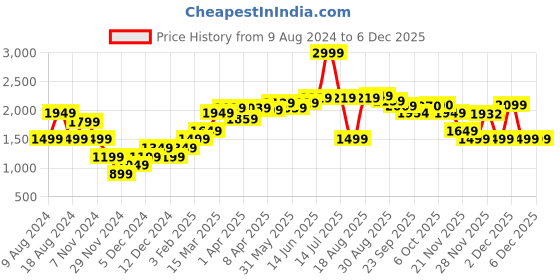 myntra.com RAREISM Turtle Neck Cotton Crop Poncho rareism Price History Graph from 9 Aug 2024 to 4 Dec 2025