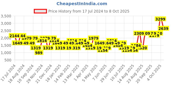myntra.com RAREISM Turtle Neck Pullover Sweaters rareism Price History Graph from 17 Jul 2024 to 8 Oct 2025