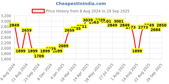 myntra.com RAREISM Typography Print V-Neck Long Sleeves A-Line Dress rareism Price History Graph from 8 Aug 2024 to 29 Sep 2025
