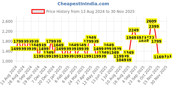 myntra.com RAREISM Typography Printed Cotton Sweatshirt rareism Price History Graph from 13 Aug 2024 to 29 Nov 2025