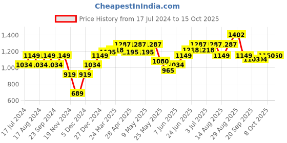 myntra.com RAREISM Typography Printed Drop Shoulder Cotton T-shirt rareism Price History Graph from 17 Jul 2024 to 14 Oct 2025