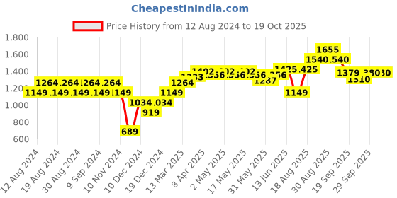 myntra.com RAREISM Typography Printed Extended Sleeves Pockets Slim Fit T-shirt rareism Price History Graph from 12 Aug 2024 to 17 Oct 2025