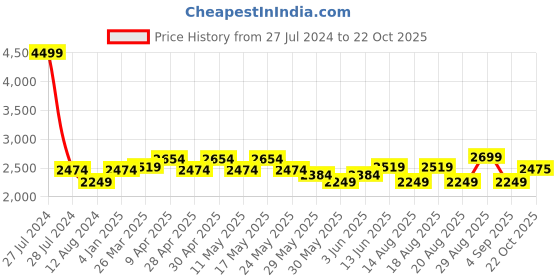 myntra.com RAREISM V-Neck Flared Sleeve Fit & Flare Midi Dress rareism Price History Graph from 27 Jul 2024 to 22 Oct 2025
