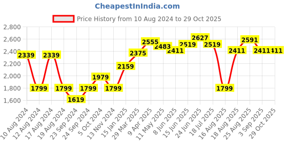 myntra.com RAREISM V-Neck Flared Sleeve Wrap Dress rareism Price History Graph from 10 Aug 2024 to 28 Oct 2025
