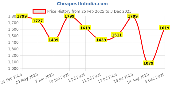 myntra.com RAREISM V-Neck Flared Sleeves Cotton A-Line Mini Dress rareism Price History Graph from 25 Feb 2025 to 3 Dec 2025