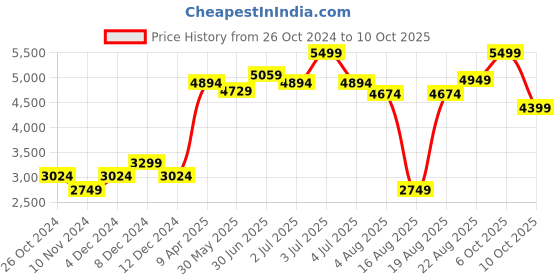 myntra.com RAREISM V Neck Linen Maxi Dress rareism Price History Graph from 26 Oct 2024 to 10 Oct 2025