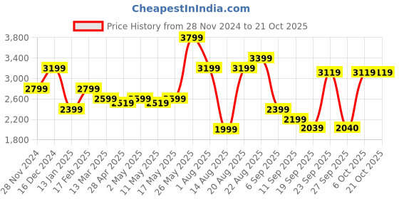 myntra.com RAREISM V-Neck Printed A-Line Midi Dress rareism Price History Graph from 28 Nov 2024 to 21 Oct 2025