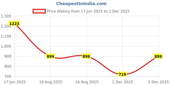 myntra.com RAREISM V-Neck Puff Sleeve Top rareism Price History Graph from 17 Jun 2025 to 2 Dec 2025