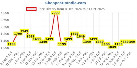 myntra.com RAREISM V-Neck Puff Sleeves Lace Inserts Cotton Fit & Flare Dress rareism Price History Graph from 8 Dec 2024 to 31 Oct 2025