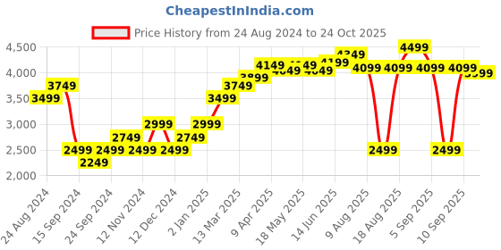 myntra.com RAREISM V-Neck Schiffli A-Line Dress rareism Price History Graph from 24 Aug 2024 to 24 Oct 2025