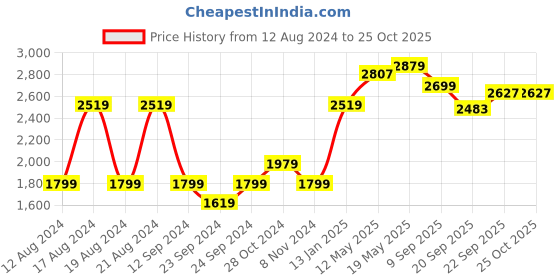 myntra.com RAREISM V-Neck Self Design Wrap Dress rareism Price History Graph from 12 Aug 2024 to 25 Oct 2025