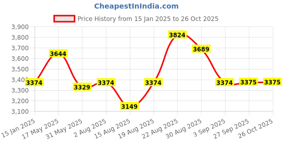 myntra.com RAREISM V-Neck Sheath Dress rareism Price History Graph from 15 Jan 2025 to 25 Oct 2025