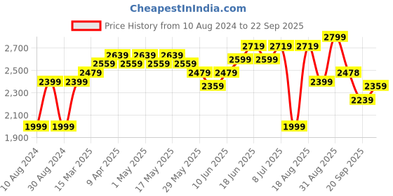myntra.com RAREISM V-Neck Wrap Mini Dress rareism Price History Graph from 10 Aug 2024 to 22 Sep 2025