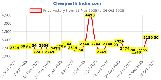 myntra.com RAREISM Viver Women Primary Off White Dresses rareism Price History Graph from 13 Mar 2025 to 24 Oct 2025