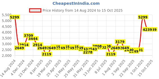 myntra.com RAREISM Waterfall Longline Tailored Jacket rareism Price History Graph from 14 Aug 2024 to 15 Oct 2025