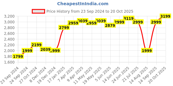 myntra.com RAREISM Women A-Line Mini Fringed Dress rareism Price History Graph from 23 Sep 2024 to 20 Oct 2025
