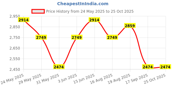 myntra.com RAREISM Women Abstract Printed Fit and Flare Midi Dress rareism Price History Graph from 24 May 2025 to 25 Oct 2025
