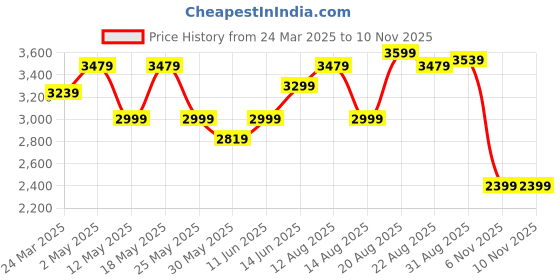 myntra.com RAREISM Women Abstract Printed V-Neck Bell Sleeve Fit & Flare Maxi Dress rareism Price History Graph from 24 Mar 2025 to 9 Nov 2025